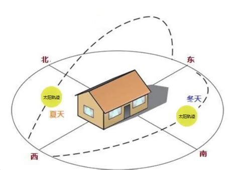 房子向西南|房屋朝向西南好不好？這些房屋朝向風水你注意過嗎？。